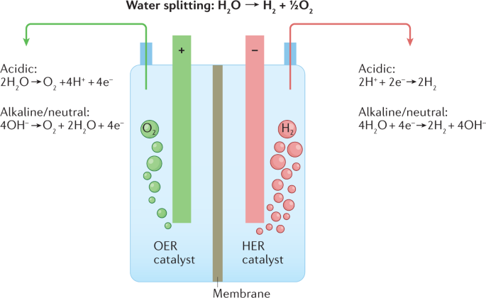 Applications de l'électrolyer à eau acide